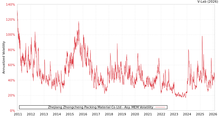 graph of Zhejiang Zhongcheng Packing Material Co Ltd AMEM