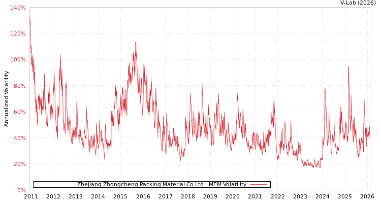 graph of Zhejiang Zhongcheng Packing Material Co Ltd MEM