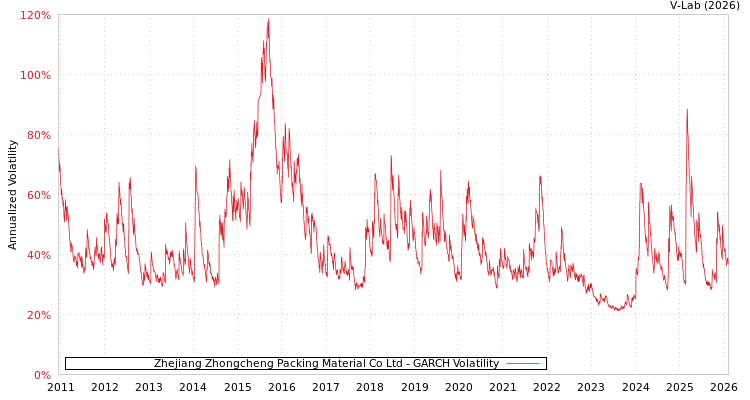 graph of Zhejiang Zhongcheng Packing Material Co Ltd GARCH