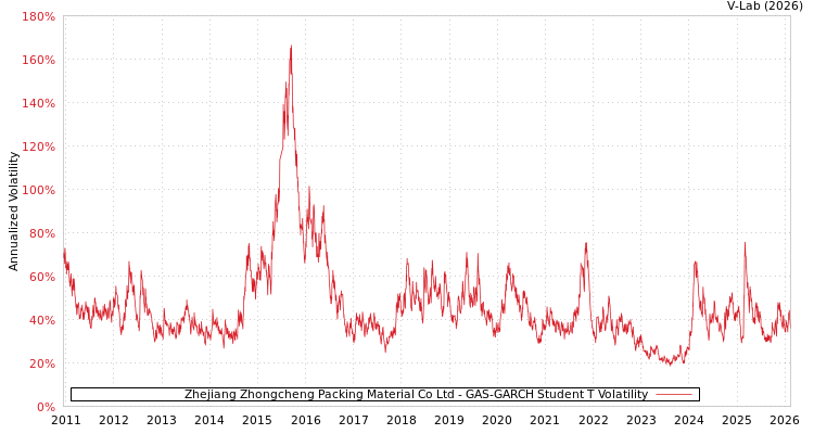 graph of Zhejiang Zhongcheng Packing Material Co Ltd GAS-GARCH-T