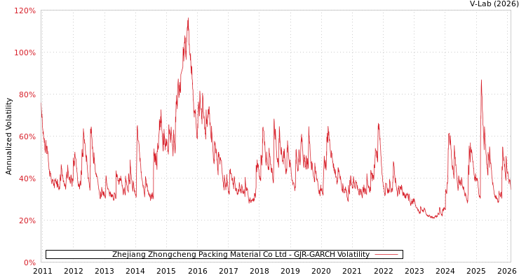 graph of Zhejiang Zhongcheng Packing Material Co Ltd GJR-GARCH