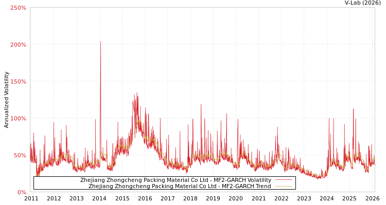 graph of Zhejiang Zhongcheng Packing Material Co Ltd MF2-GARCH