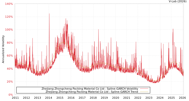 graph of Zhejiang Zhongcheng Packing Material Co Ltd SGARCH