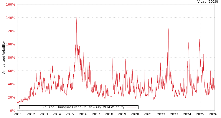 graph of Zhuzhou Tianqiao Crane Co Ltd AMEM