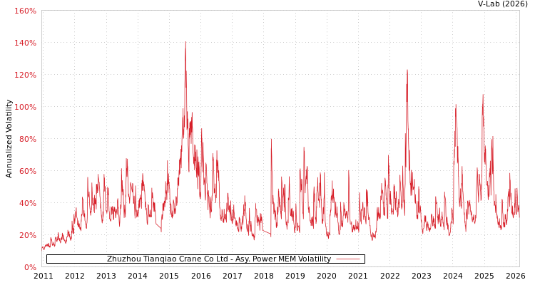 graph of Zhuzhou Tianqiao Crane Co Ltd APMEM