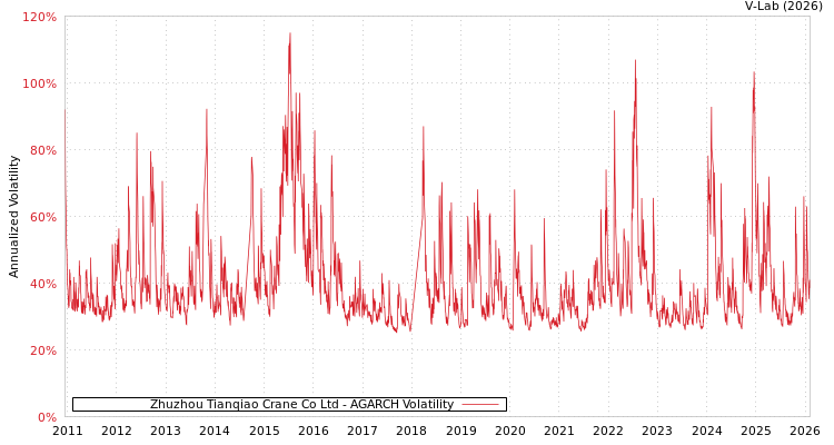 graph of Zhuzhou Tianqiao Crane Co Ltd AGARCH