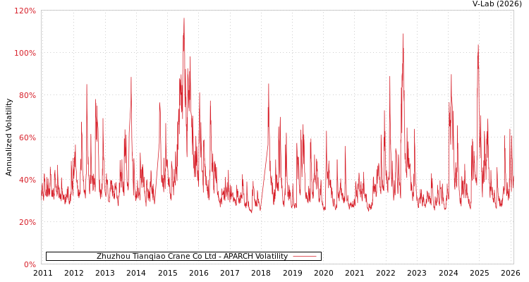 graph of Zhuzhou Tianqiao Crane Co Ltd APARCH