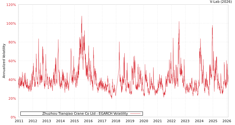 graph of Zhuzhou Tianqiao Crane Co Ltd EGARCH