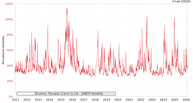 graph of Zhuzhou Tianqiao Crane Co Ltd GARCH