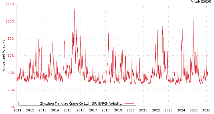 graph of Zhuzhou Tianqiao Crane Co Ltd GJR-GARCH