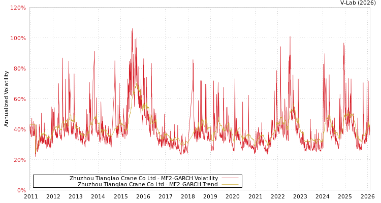 graph of Zhuzhou Tianqiao Crane Co Ltd MF2-GARCH