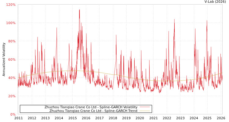 graph of Zhuzhou Tianqiao Crane Co Ltd SGARCH