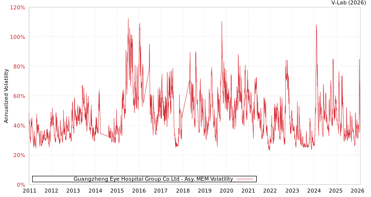 graph of Guangzheng Eye Hospital Group Co Ltd AMEM