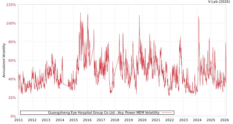 graph of Guangzheng Eye Hospital Group Co Ltd APMEM