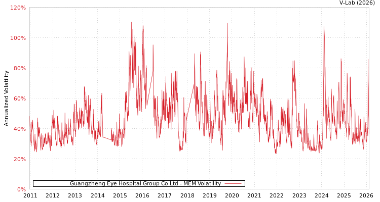 graph of Guangzheng Eye Hospital Group Co Ltd MEM