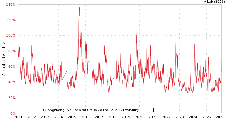 graph of Guangzheng Eye Hospital Group Co Ltd APARCH