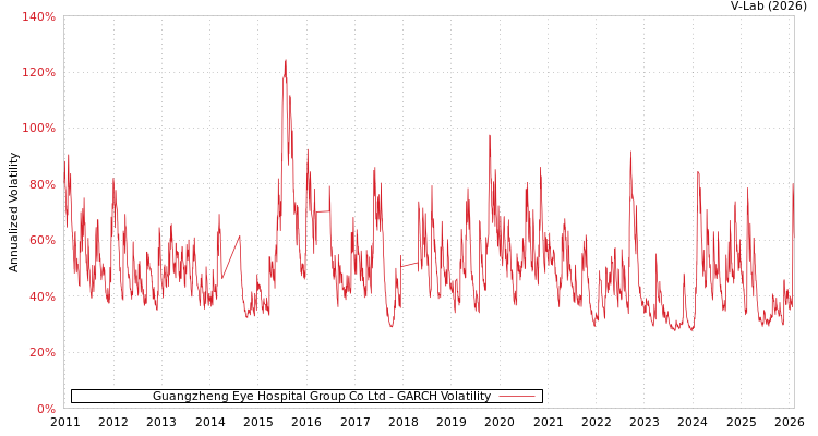 graph of Guangzheng Eye Hospital Group Co Ltd GARCH