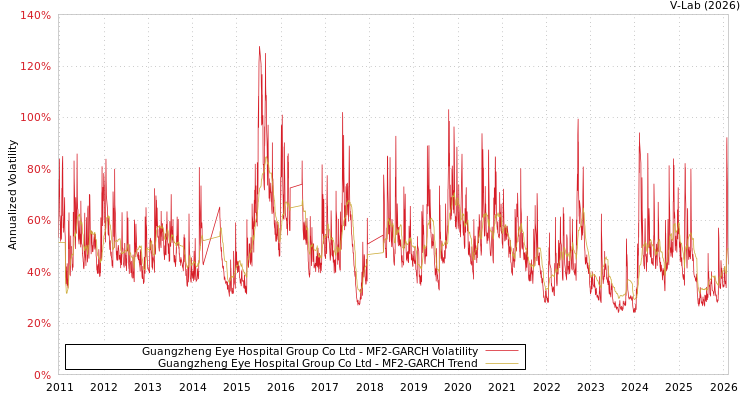 graph of Guangzheng Eye Hospital Group Co Ltd MF2-GARCH