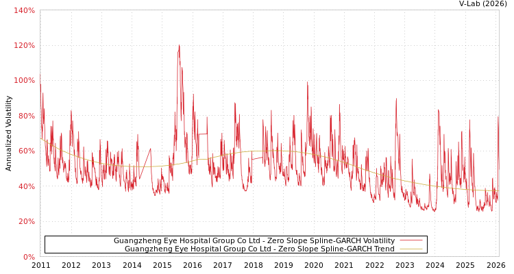 graph of Guangzheng Eye Hospital Group Co Ltd S0GARCH