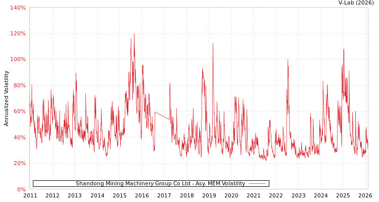 graph of Shandong Mining Machinery Group Co Ltd AMEM