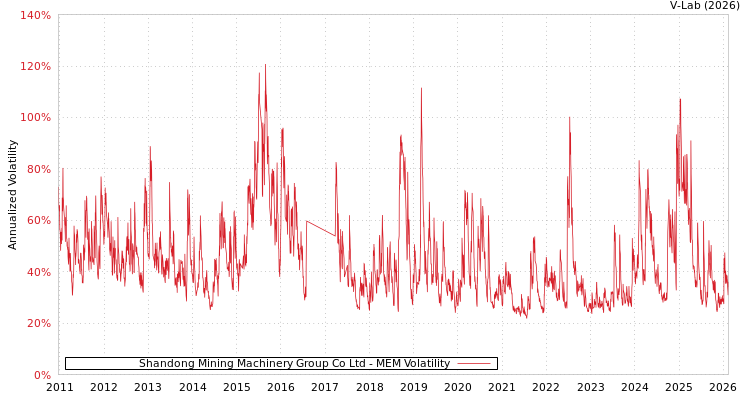 graph of Shandong Mining Machinery Group Co Ltd MEM