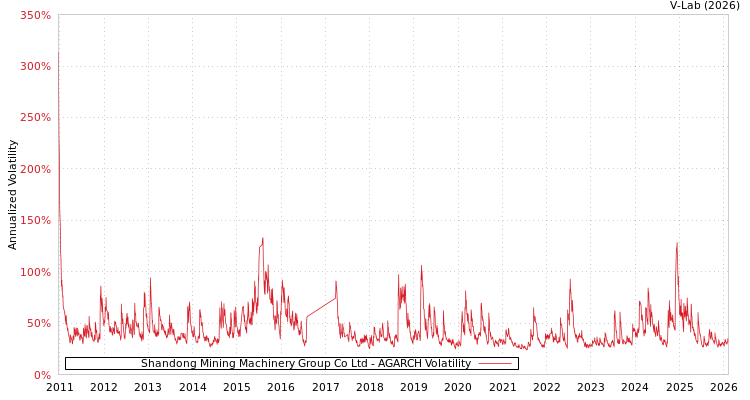 graph of Shandong Mining Machinery Group Co Ltd AGARCH