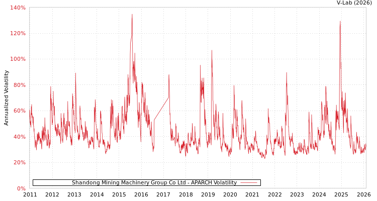 graph of Shandong Mining Machinery Group Co Ltd APARCH