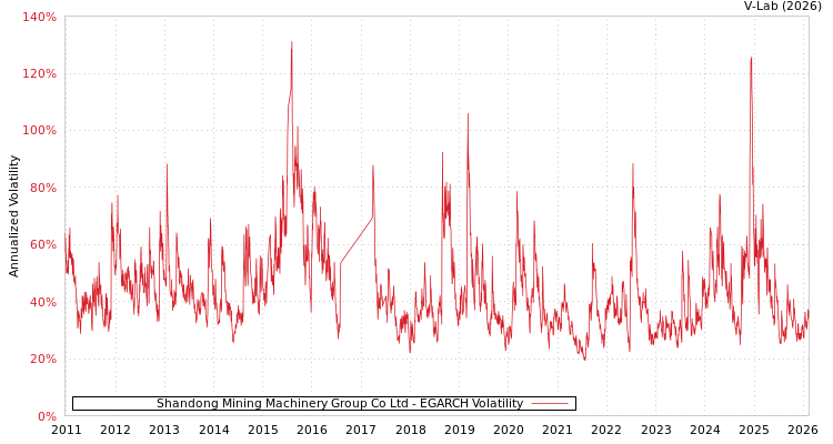 graph of Shandong Mining Machinery Group Co Ltd EGARCH