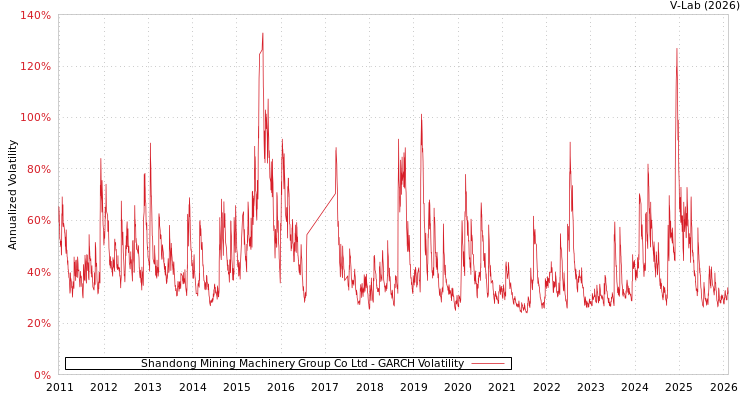 graph of Shandong Mining Machinery Group Co Ltd GARCH