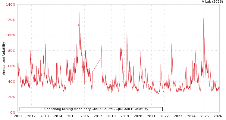 graph of Shandong Mining Machinery Group Co Ltd GJR-GARCH