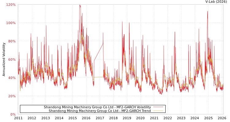 graph of Shandong Mining Machinery Group Co Ltd MF2-GARCH