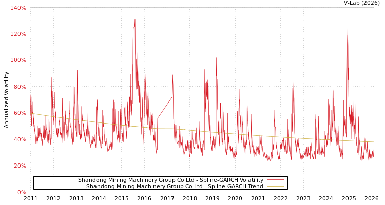 graph of Shandong Mining Machinery Group Co Ltd SGARCH