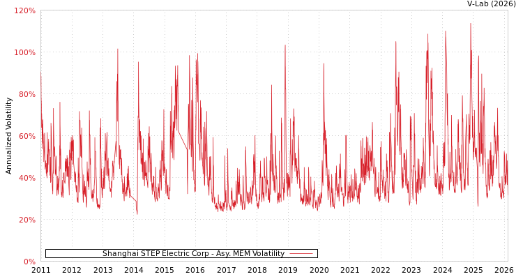 graph of Shanghai STEP Electric Corp AMEM