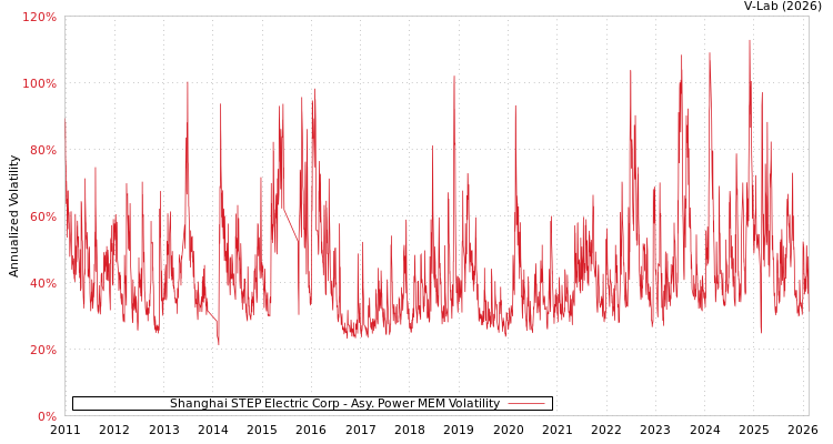 graph of Shanghai STEP Electric Corp APMEM