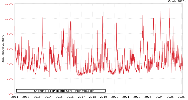 graph of Shanghai STEP Electric Corp MEM