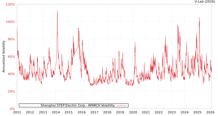 graph of Shanghai STEP Electric Corp APARCH