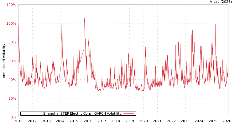 graph of Shanghai STEP Electric Corp GARCH