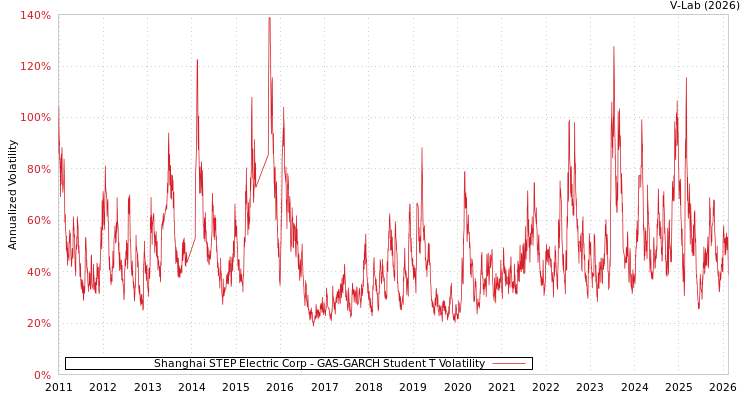 graph of Shanghai STEP Electric Corp GAS-GARCH-T