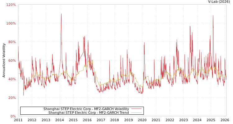 graph of Shanghai STEP Electric Corp MF2-GARCH