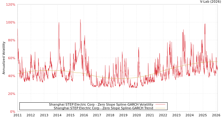 graph of Shanghai STEP Electric Corp S0GARCH