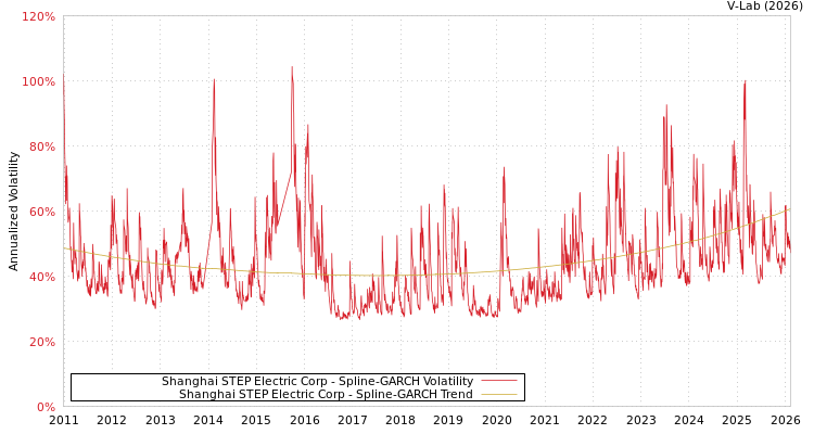 graph of Shanghai STEP Electric Corp SGARCH