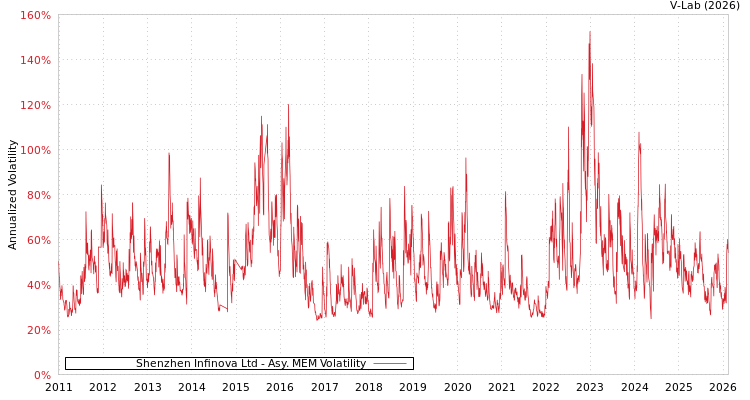 graph of Shenzhen Infinova Ltd AMEM
