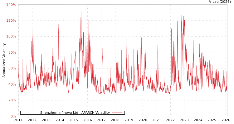 graph of Shenzhen Infinova Ltd APARCH