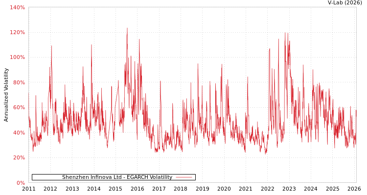 graph of Shenzhen Infinova Ltd EGARCH
