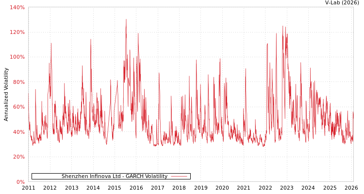 graph of Shenzhen Infinova Ltd GARCH