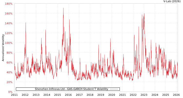 graph of Shenzhen Infinova Ltd GAS-GARCH-T