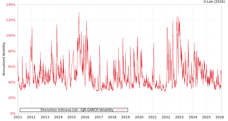 graph of Shenzhen Infinova Ltd GJR-GARCH