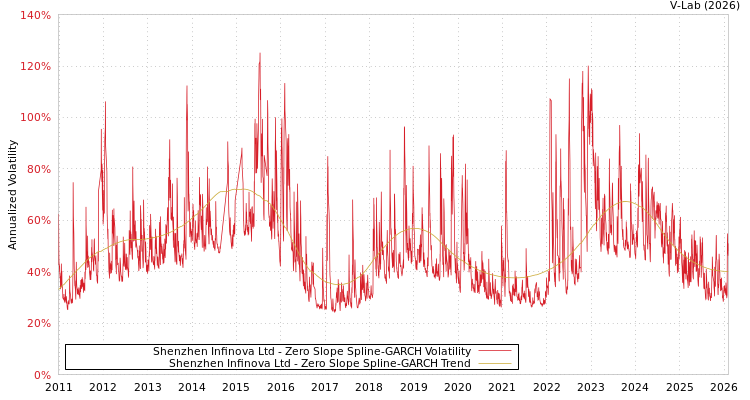 graph of Shenzhen Infinova Ltd S0GARCH