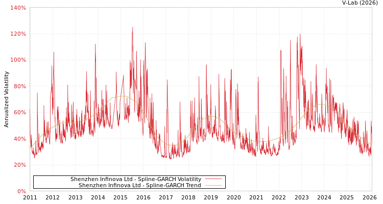 graph of Shenzhen Infinova Ltd SGARCH