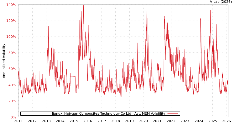 graph of Jiangxi Haiyuan Composites Technology Co Ltd AMEM